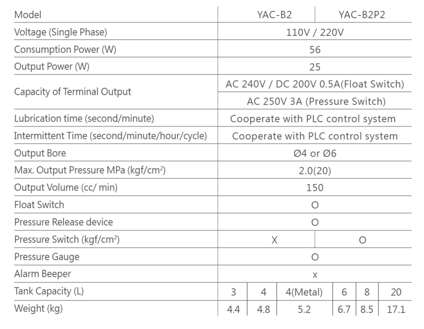 Thông số sử dụng của thiết bị bôi trơn YAC B2