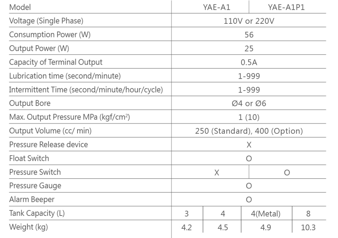 Thông số sử dụng của thiết bị bôi trơn YAE A1