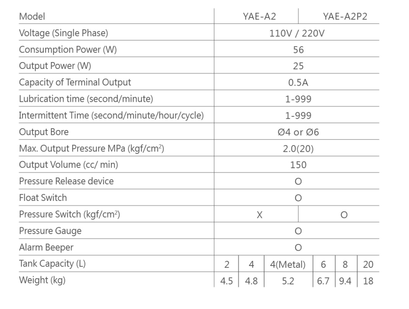 Thông số sử dụng của thiết bị bôi trơn YAE A2