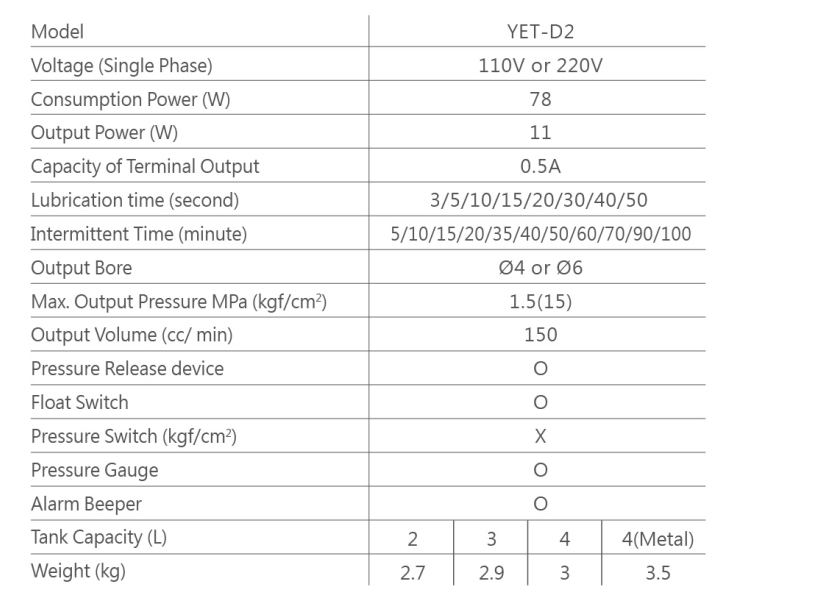 Thông số sử dụng của thiết bị bôi trơn YET D2