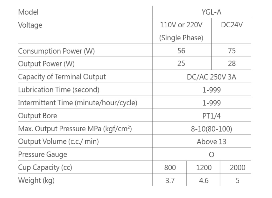 Thông số sử dụng của thiết bị bôi trơn YGL A