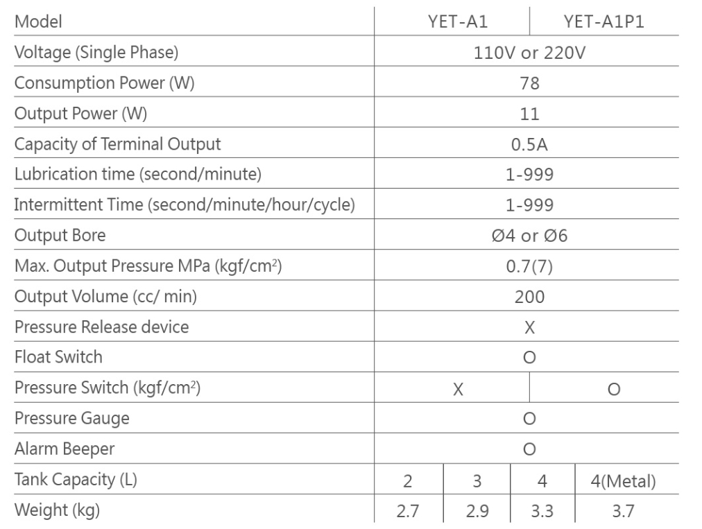thông số sử dụng của thiết bị bôi trơn YET A1