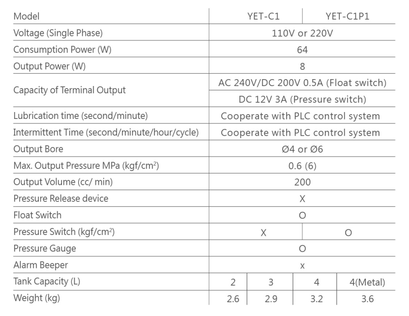 thông số sử dụng của thiết bị bôi trơn YET C1